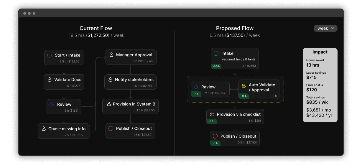 Current vs proposed workflow comparison with highlighted changes and impact summary